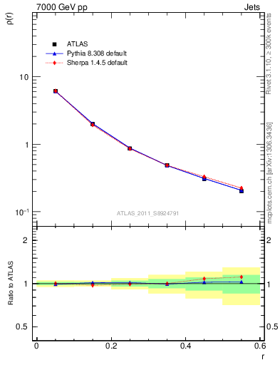 Plot of js_diff in 7000 GeV pp collisions