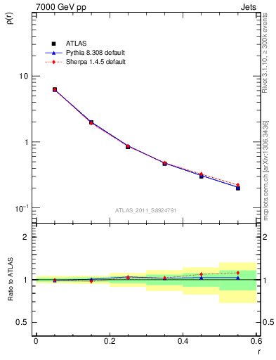 Plot of js_diff in 7000 GeV pp collisions