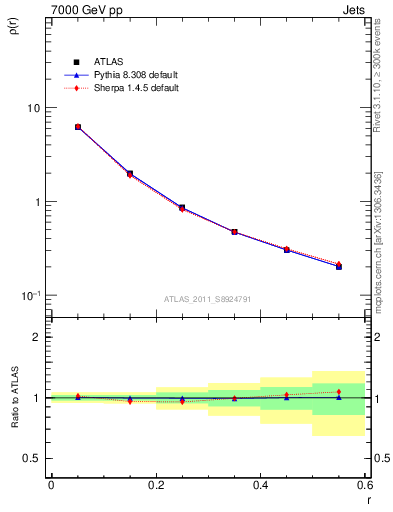 Plot of js_diff in 7000 GeV pp collisions