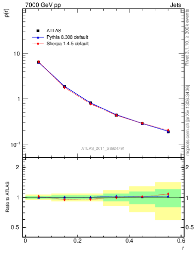 Plot of js_diff in 7000 GeV pp collisions
