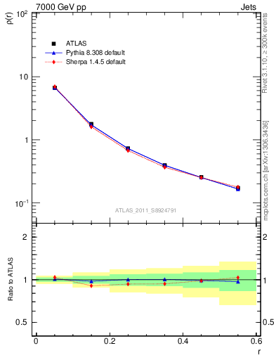 Plot of js_diff in 7000 GeV pp collisions