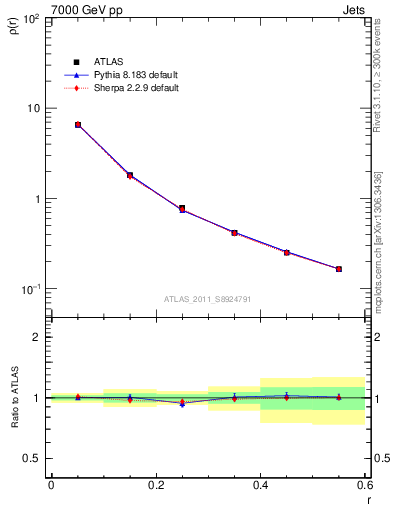 Plot of js_diff in 7000 GeV pp collisions