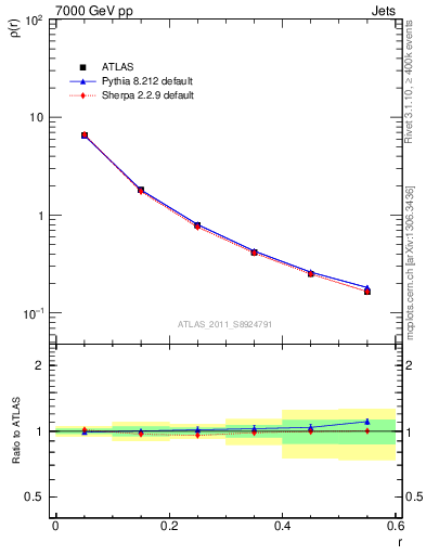 Plot of js_diff in 7000 GeV pp collisions