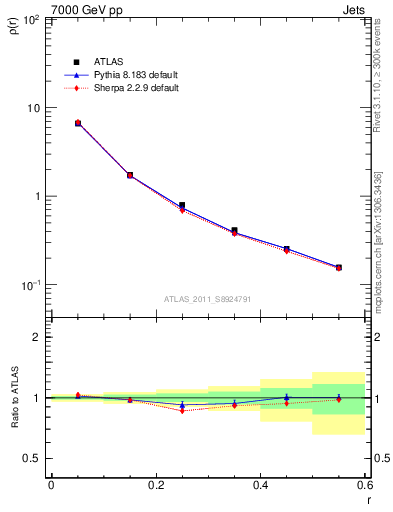 Plot of js_diff in 7000 GeV pp collisions