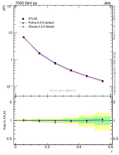 Plot of js_diff in 7000 GeV pp collisions