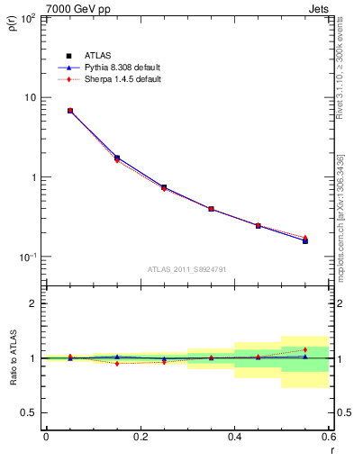 Plot of js_diff in 7000 GeV pp collisions
