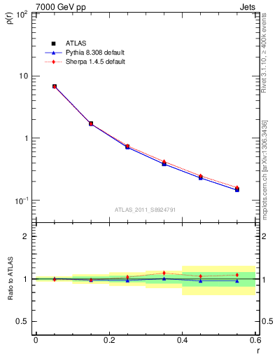 Plot of js_diff in 7000 GeV pp collisions