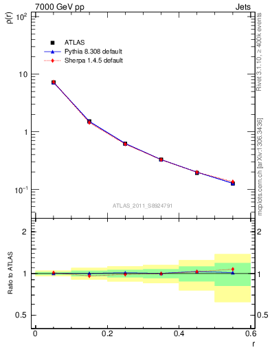 Plot of js_diff in 7000 GeV pp collisions