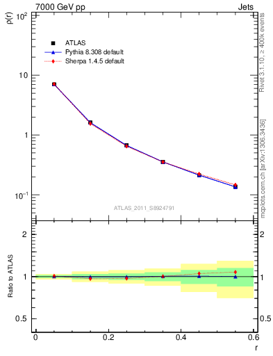 Plot of js_diff in 7000 GeV pp collisions