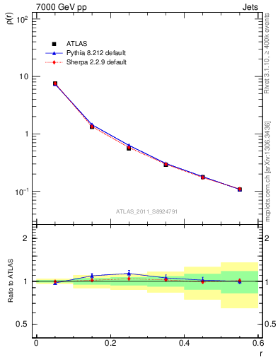 Plot of js_diff in 7000 GeV pp collisions
