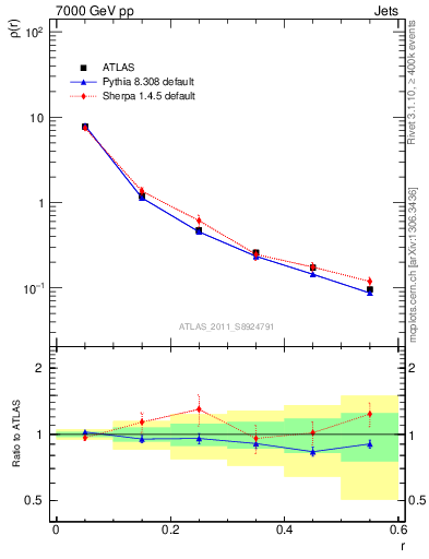 Plot of js_diff in 7000 GeV pp collisions