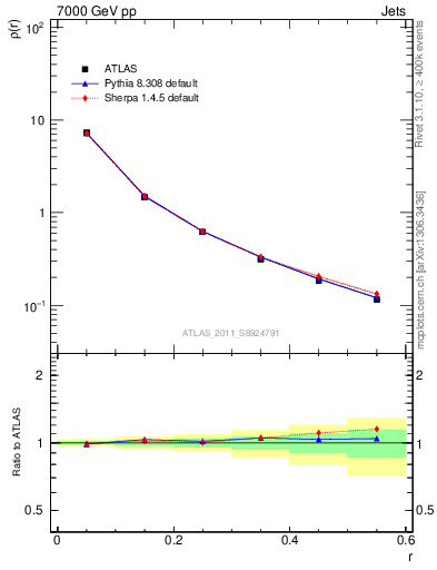 Plot of js_diff in 7000 GeV pp collisions