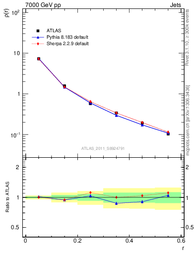 Plot of js_diff in 7000 GeV pp collisions