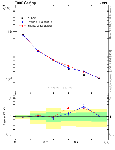 Plot of js_diff in 7000 GeV pp collisions