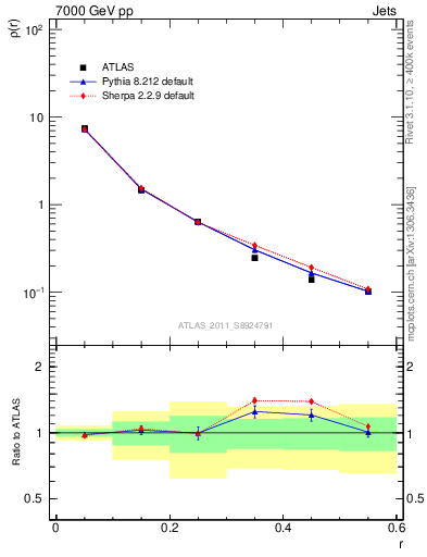 Plot of js_diff in 7000 GeV pp collisions