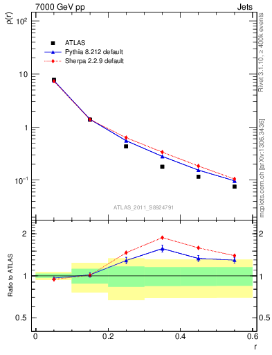 Plot of js_diff in 7000 GeV pp collisions