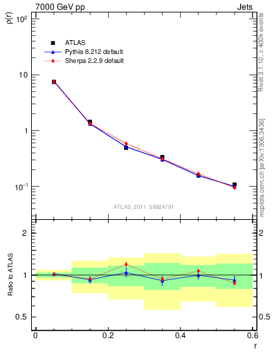 Plot of js_diff in 7000 GeV pp collisions