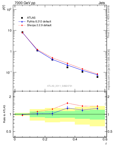 Plot of js_diff in 7000 GeV pp collisions