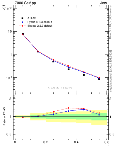 Plot of js_diff in 7000 GeV pp collisions