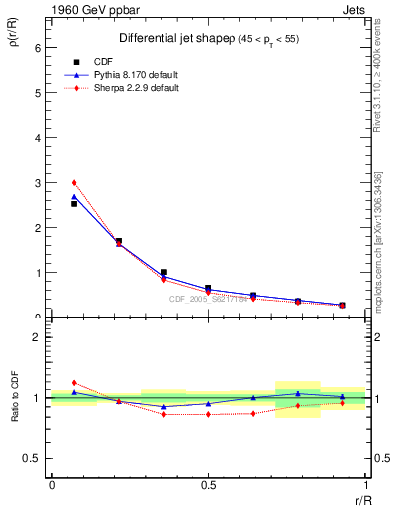Plot of js_diff in 1960 GeV ppbar collisions