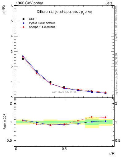 Plot of js_diff in 1960 GeV ppbar collisions