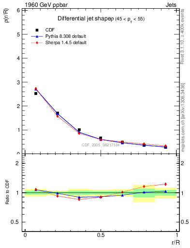 Plot of js_diff in 1960 GeV ppbar collisions