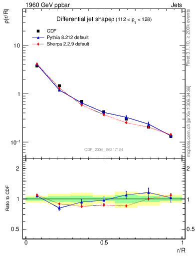 Plot of js_diff in 1960 GeV ppbar collisions
