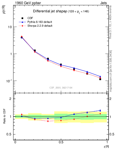 Plot of js_diff in 1960 GeV ppbar collisions
