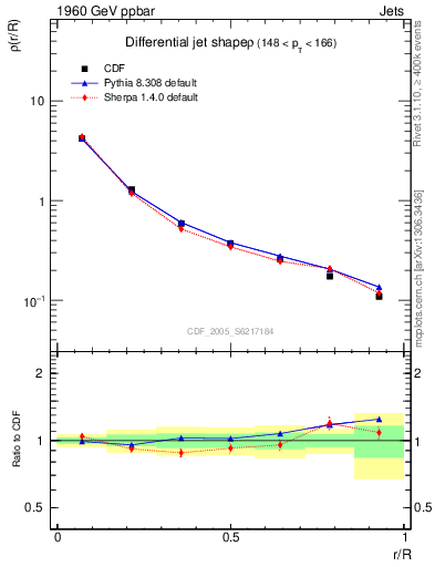 Plot of js_diff in 1960 GeV ppbar collisions