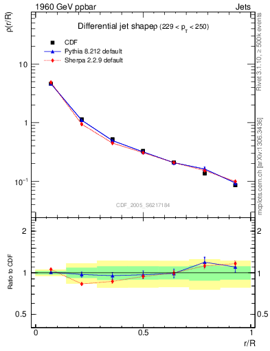 Plot of js_diff in 1960 GeV ppbar collisions