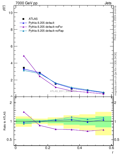 Plot of js_diff in 7000 GeV pp collisions