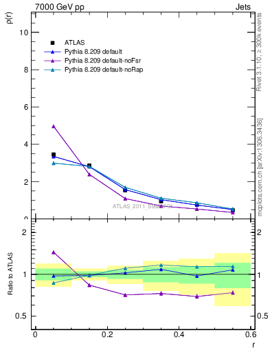 Plot of js_diff in 7000 GeV pp collisions