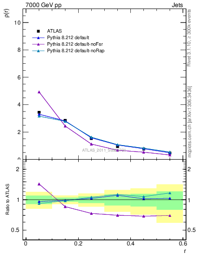 Plot of js_diff in 7000 GeV pp collisions