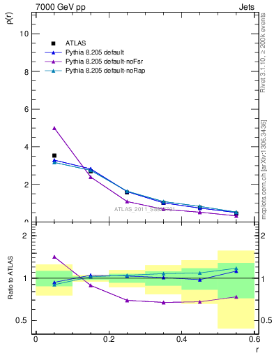 Plot of js_diff in 7000 GeV pp collisions