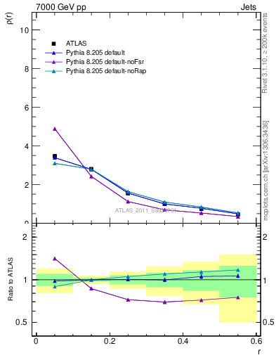 Plot of js_diff in 7000 GeV pp collisions