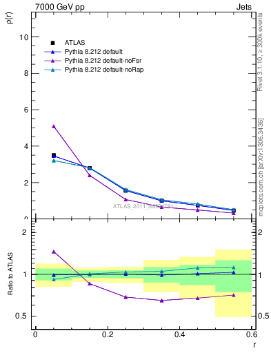 Plot of js_diff in 7000 GeV pp collisions