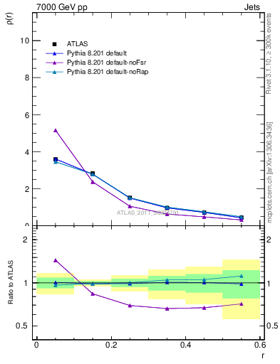 Plot of js_diff in 7000 GeV pp collisions