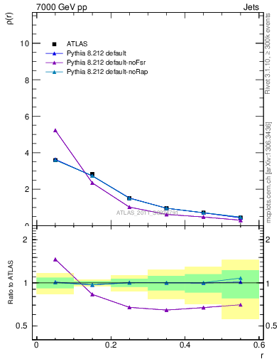 Plot of js_diff in 7000 GeV pp collisions