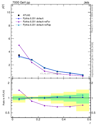 Plot of js_diff in 7000 GeV pp collisions