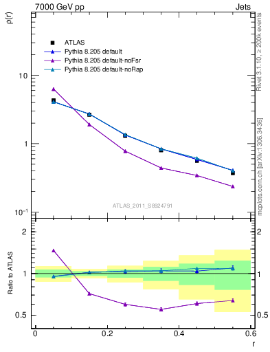 Plot of js_diff in 7000 GeV pp collisions