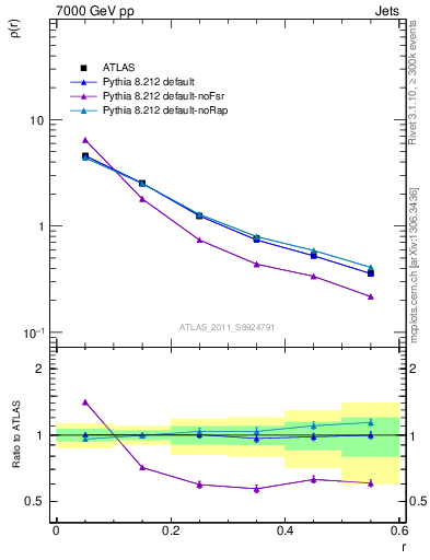 Plot of js_diff in 7000 GeV pp collisions