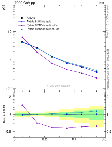 Plot of js_diff in 7000 GeV pp collisions