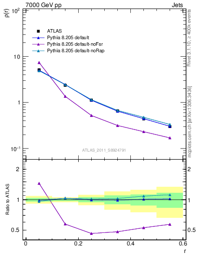 Plot of js_diff in 7000 GeV pp collisions