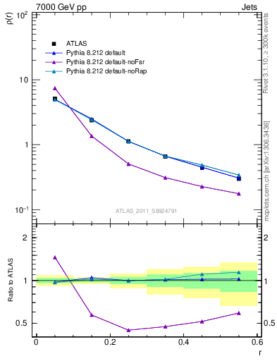 Plot of js_diff in 7000 GeV pp collisions