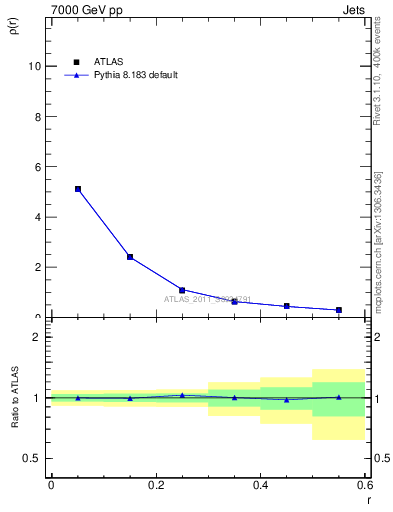 Plot of js_diff in 7000 GeV pp collisions