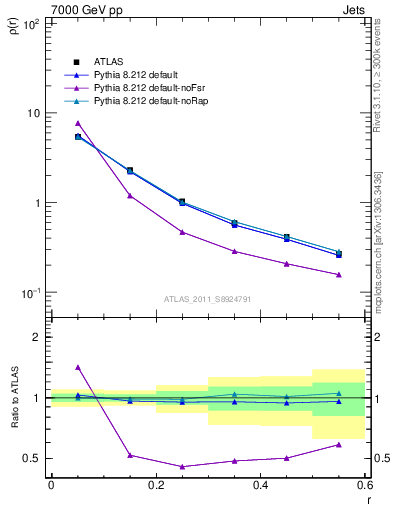 Plot of js_diff in 7000 GeV pp collisions