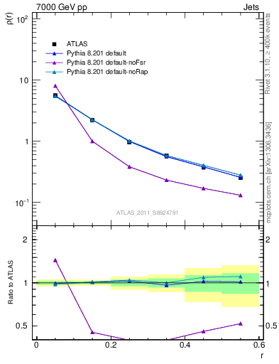 Plot of js_diff in 7000 GeV pp collisions