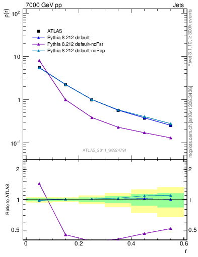 Plot of js_diff in 7000 GeV pp collisions