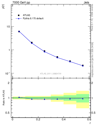 Plot of js_diff in 7000 GeV pp collisions