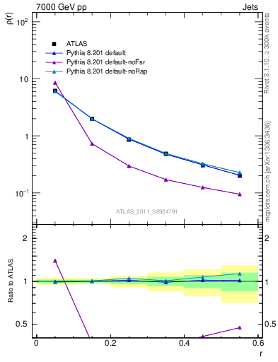 Plot of js_diff in 7000 GeV pp collisions